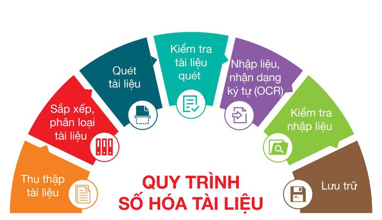 Thống nhất Số hóa hồ sơ, tài liệu tạo nền tảng thúc đẩy chuyển đổi số trong hệ thống chính trị